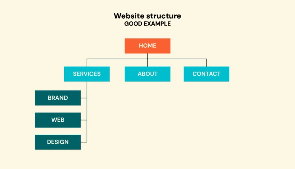 Clear website sitemap hierarchy, good navigation structure example for a website audit