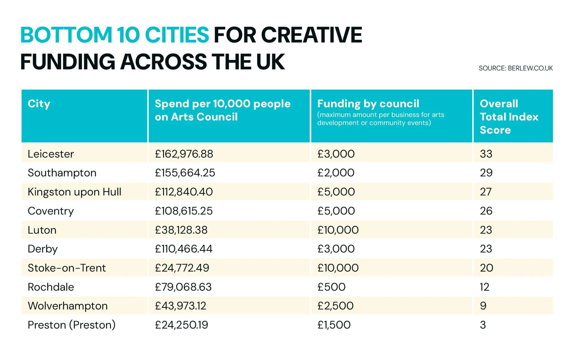 Bottom 10 cities for creative funding across the UK. Berlew Design Studio blog table