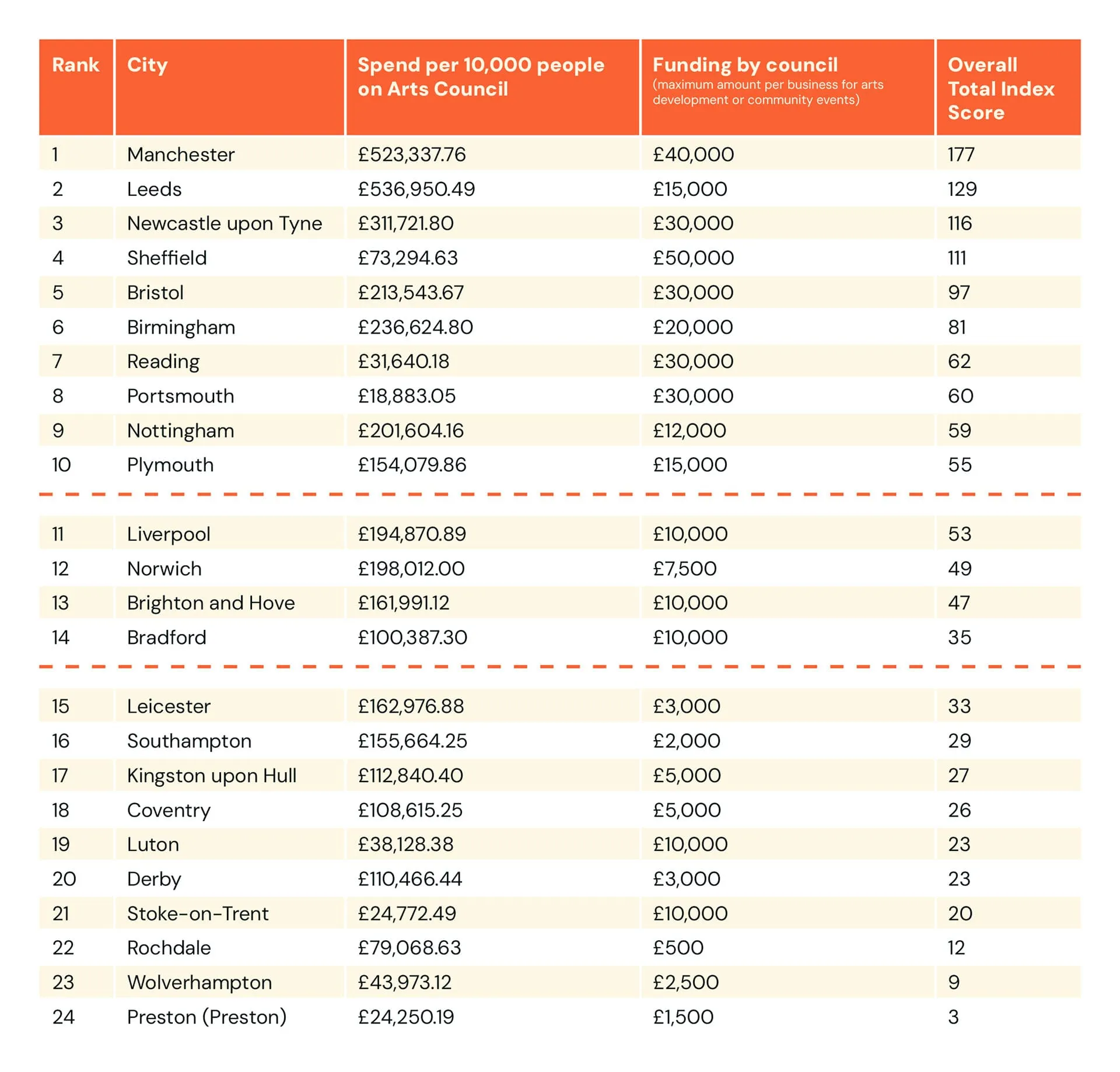Overall table for creative funding across the UK. Berlew Design Studio blog table