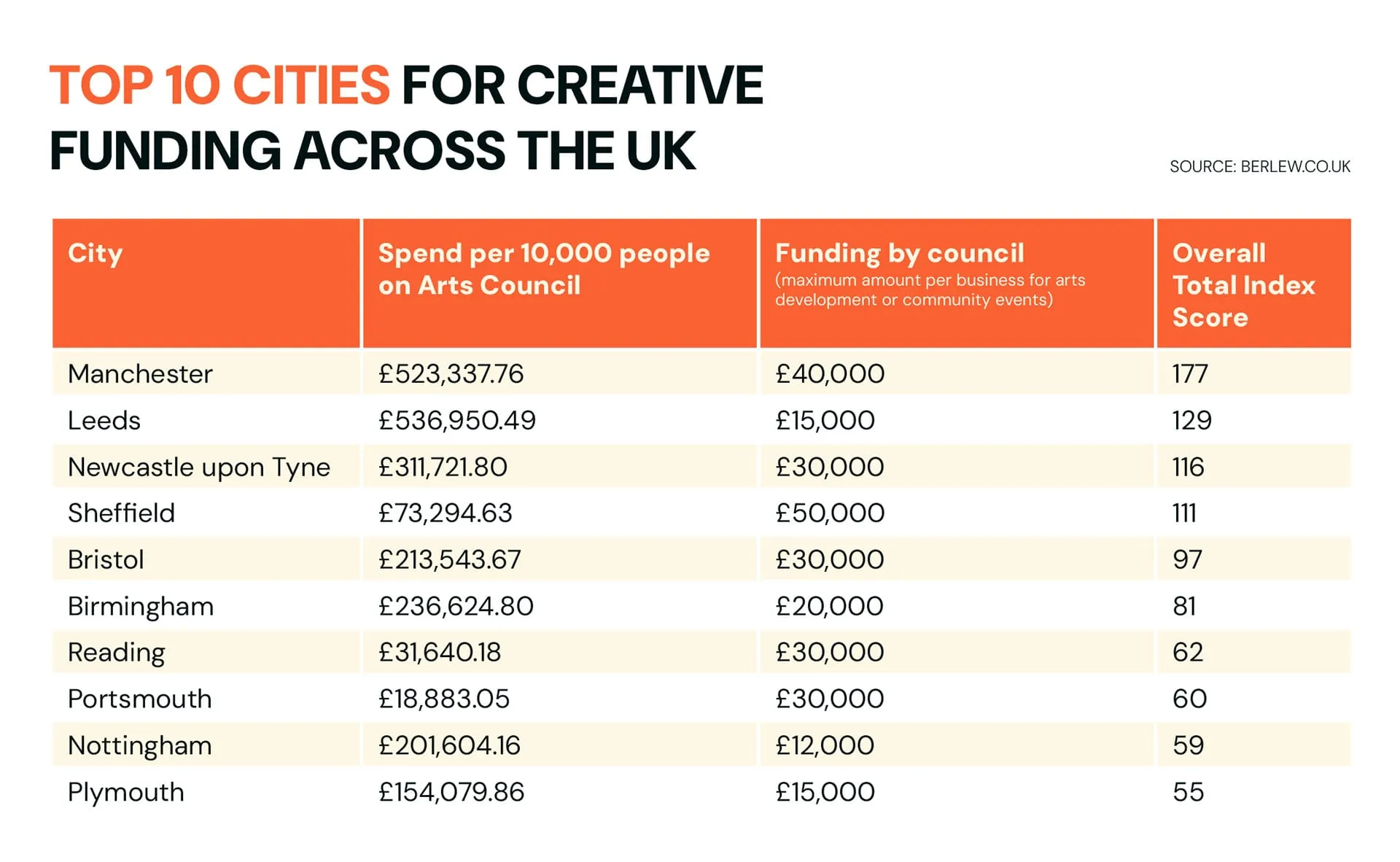 Top 10 cities for creative funding across the UK. Berlew Design Studio blog table