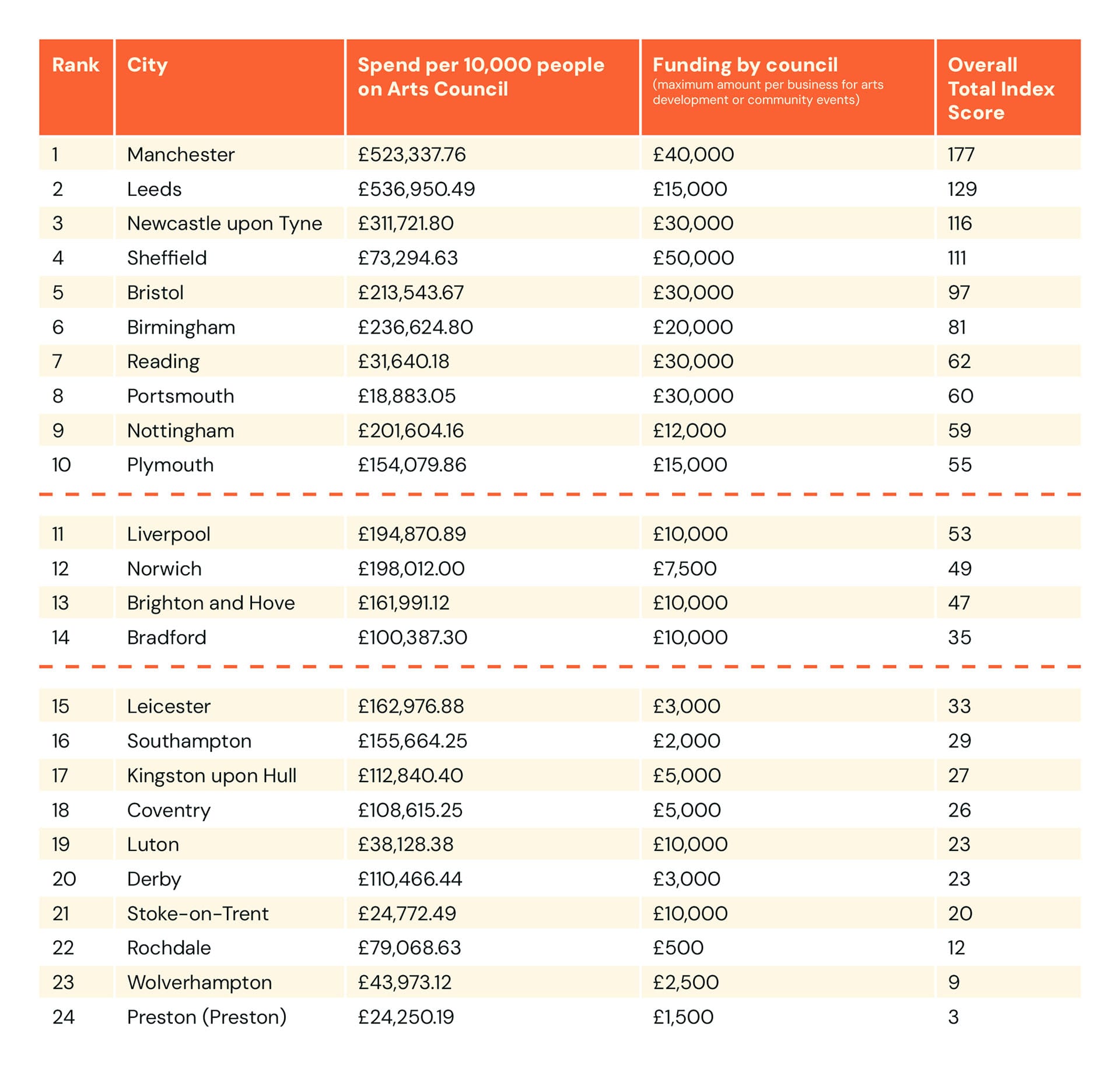 Overall_Table_For_Creative_funding across_the_UK_Berlew_Design_Studio_Blog_Table